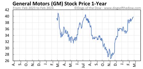 gm stock chart